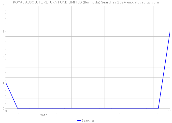 ROYAL ABSOLUTE RETURN FUND LIMITED (Bermuda) Searches 2024 