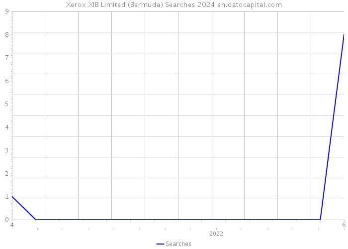 Xerox XIB Limited (Bermuda) Searches 2024 