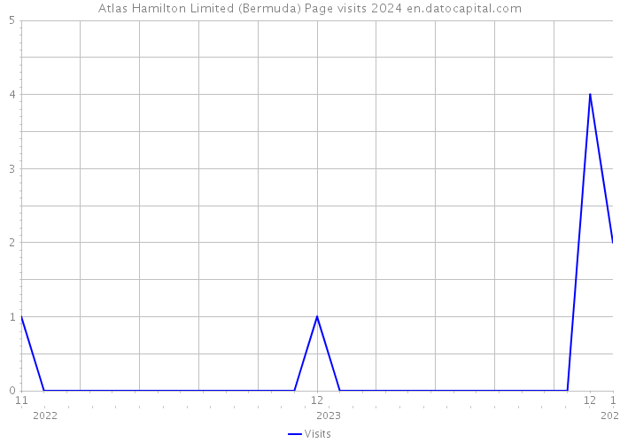 Atlas Hamilton Limited (Bermuda) Page visits 2024 