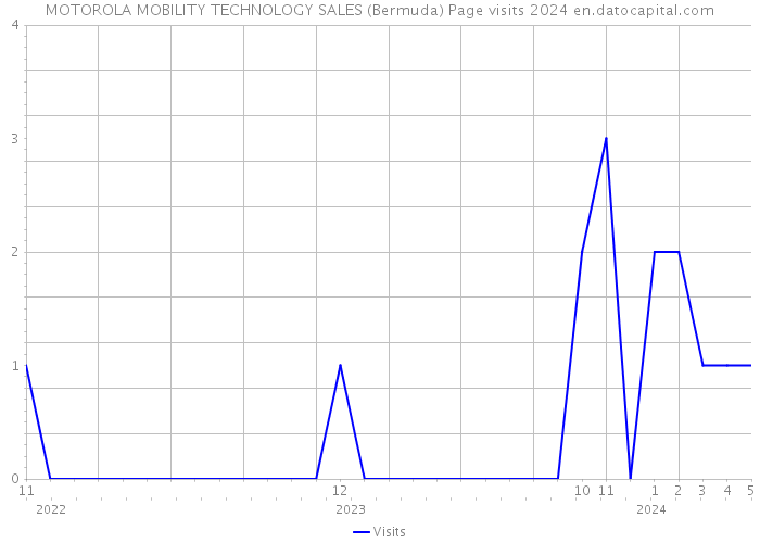 MOTOROLA MOBILITY TECHNOLOGY SALES (Bermuda) Page visits 2024 