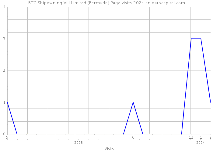 BTG Shipowning VIII Limited (Bermuda) Page visits 2024 