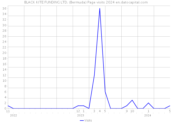 BLACK KITE FUNDING LTD. (Bermuda) Page visits 2024 