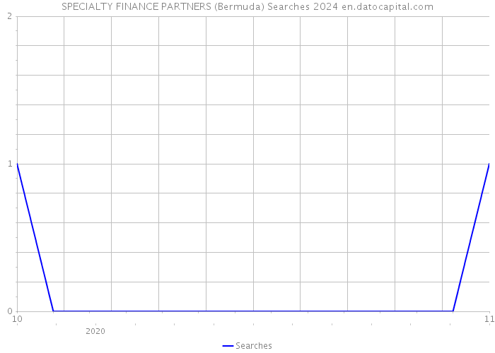 SPECIALTY FINANCE PARTNERS (Bermuda) Searches 2024 