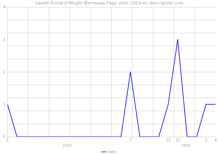 Gareth Richard Wright (Bermuda) Page visits 2024 
