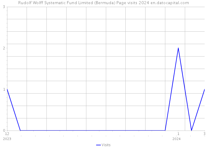 Rudolf Wolff Systematic Fund Limited (Bermuda) Page visits 2024 