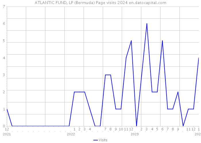 ATLANTIC FUND, LP (Bermuda) Page visits 2024 