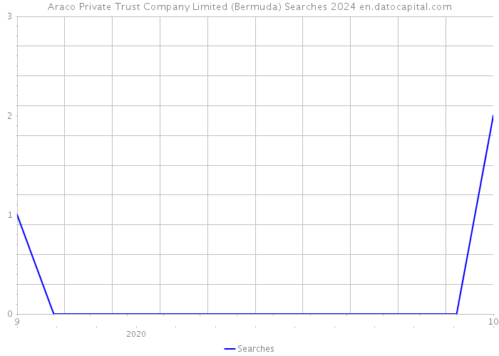 Araco Private Trust Company Limited (Bermuda) Searches 2024 