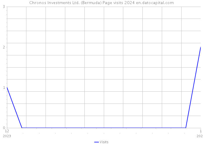 Chronos Investments Ltd. (Bermuda) Page visits 2024 