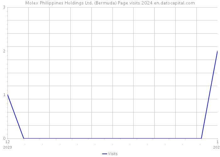 Molex Philippines Holdings Ltd. (Bermuda) Page visits 2024 