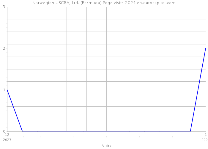 Norwegian USCRA, Ltd. (Bermuda) Page visits 2024 