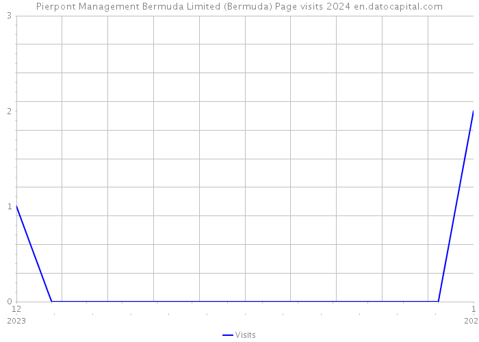 Pierpont Management Bermuda Limited (Bermuda) Page visits 2024 