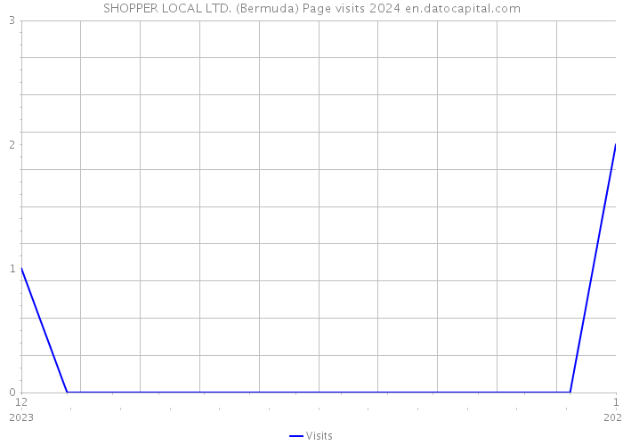 SHOPPER LOCAL LTD. (Bermuda) Page visits 2024 
