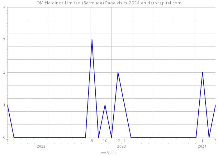 OM Holdings Limited (Bermuda) Page visits 2024 