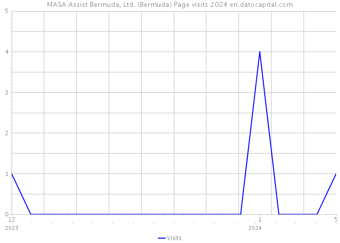 MASA Assist Bermuda, Ltd. (Bermuda) Page visits 2024 