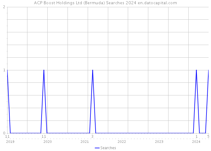 ACP Boost Holdings Ltd (Bermuda) Searches 2024 