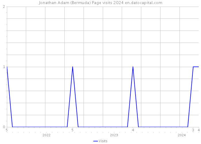 Jonathan Adam (Bermuda) Page visits 2024 