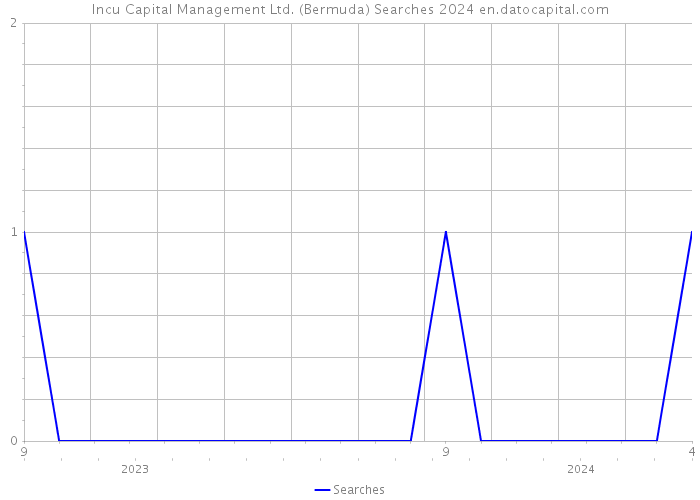 Incu Capital Management Ltd. (Bermuda) Searches 2024 