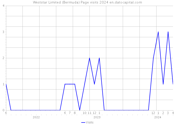 Weststar Limited (Bermuda) Page visits 2024 