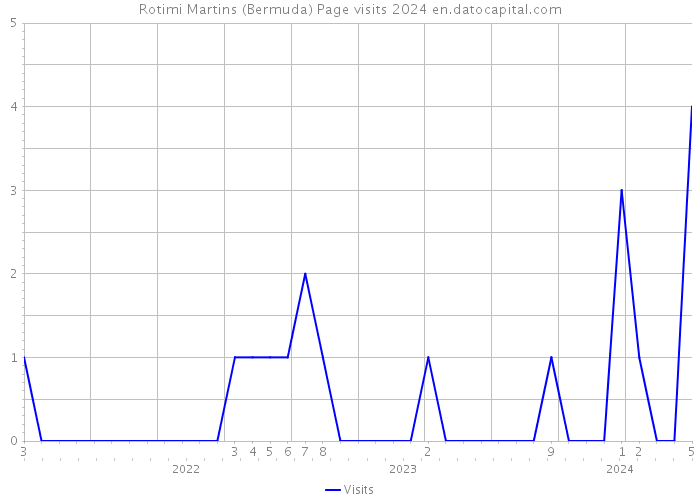 Rotimi Martins (Bermuda) Page visits 2024 