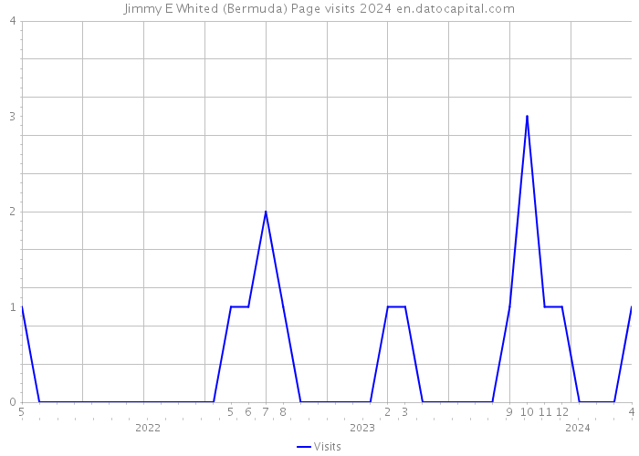 Jimmy E Whited (Bermuda) Page visits 2024 