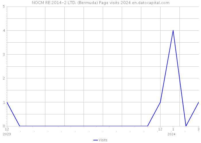 NOCM RE 2014-2 LTD. (Bermuda) Page visits 2024 