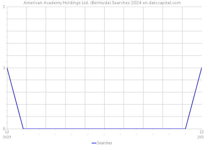 American Academy Holdings Ltd. (Bermuda) Searches 2024 