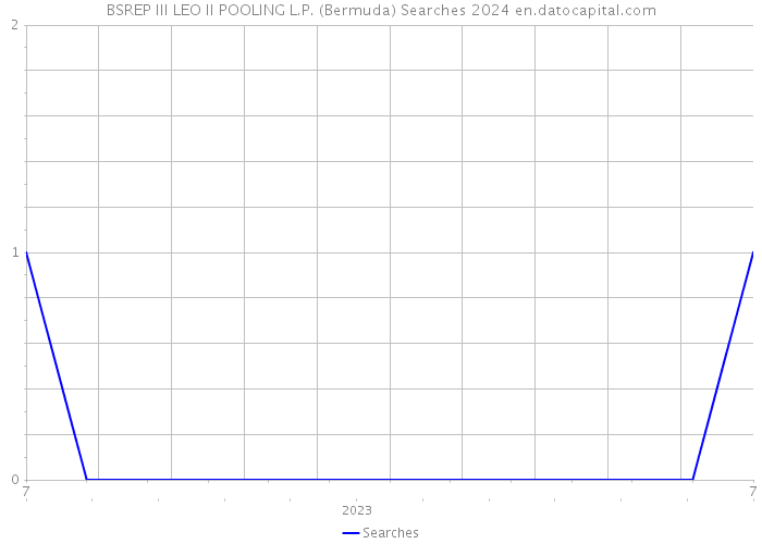 BSREP III LEO II POOLING L.P. (Bermuda) Searches 2024 