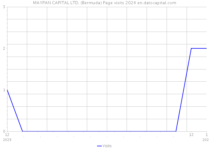 MAYPAN CAPITAL LTD. (Bermuda) Page visits 2024 