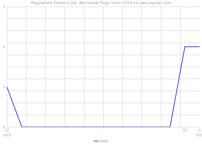 Magdalene Finance Ltd. (Bermuda) Page visits 2024 