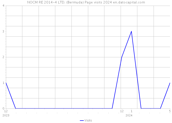 NOCM RE 2014-4 LTD. (Bermuda) Page visits 2024 