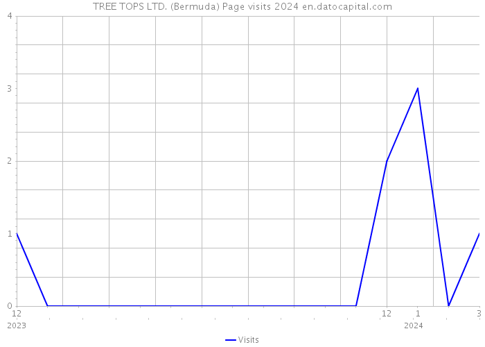 TREE TOPS LTD. (Bermuda) Page visits 2024 