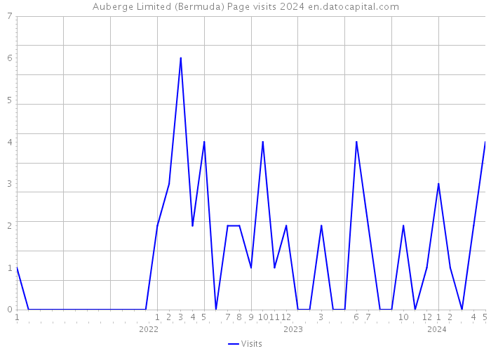 Auberge Limited (Bermuda) Page visits 2024 