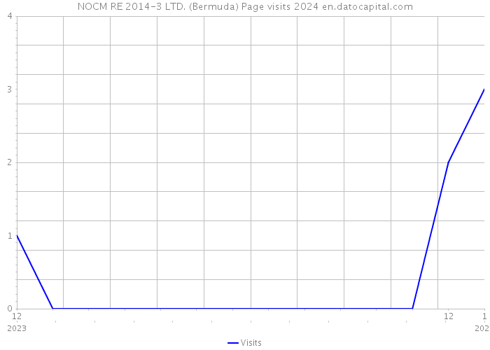 NOCM RE 2014-3 LTD. (Bermuda) Page visits 2024 