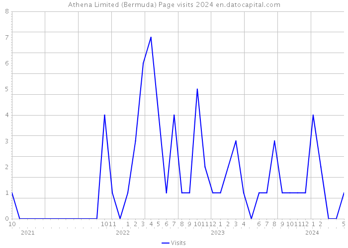 Athena Limited (Bermuda) Page visits 2024 