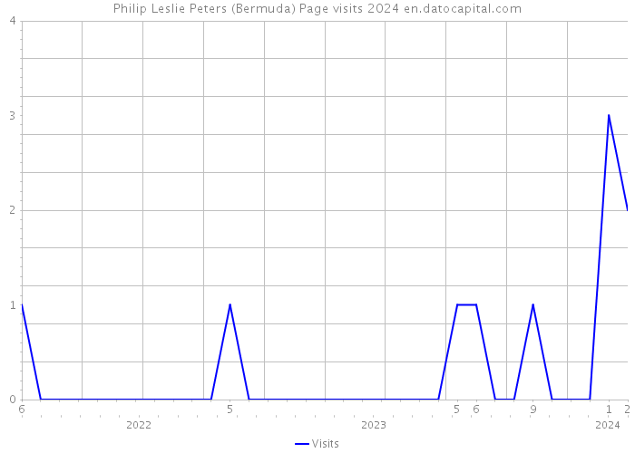 Philip Leslie Peters (Bermuda) Page visits 2024 