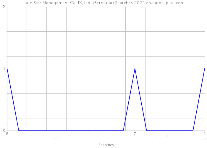 Lone Star Management Co. IX, Ltd. (Bermuda) Searches 2024 
