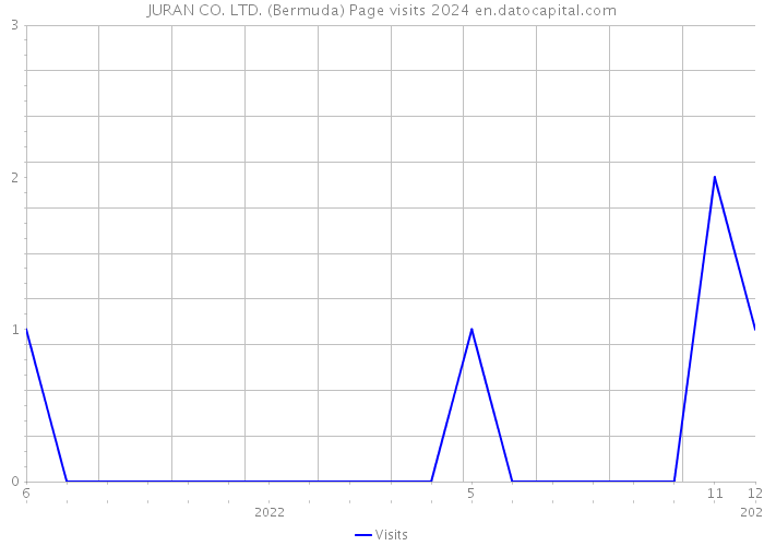 JURAN CO. LTD. (Bermuda) Page visits 2024 