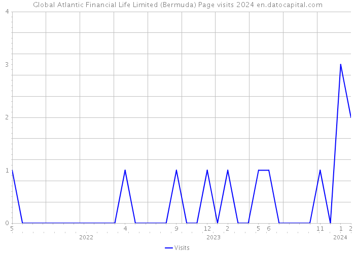 Global Atlantic Financial Life Limited (Bermuda) Page visits 2024 