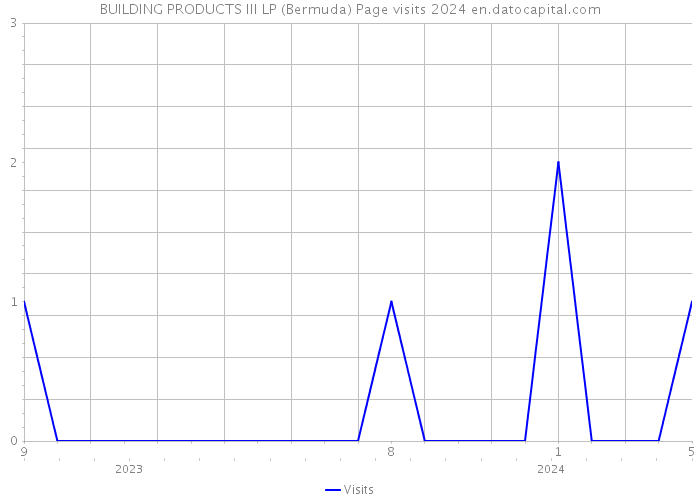 BUILDING PRODUCTS III LP (Bermuda) Page visits 2024 