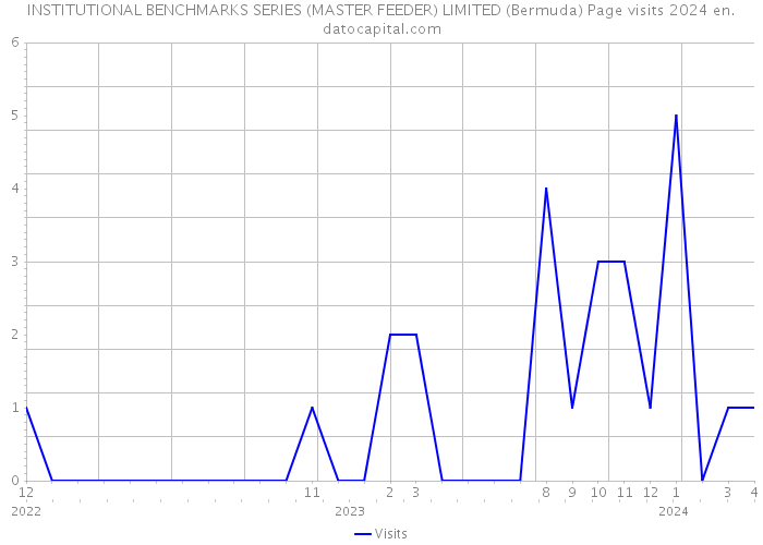 INSTITUTIONAL BENCHMARKS SERIES (MASTER FEEDER) LIMITED (Bermuda) Page visits 2024 