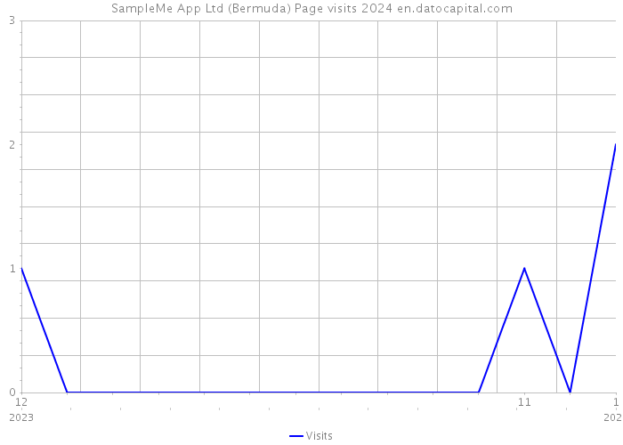 SampleMe App Ltd (Bermuda) Page visits 2024 