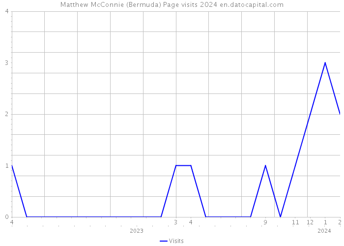 Matthew McConnie (Bermuda) Page visits 2024 