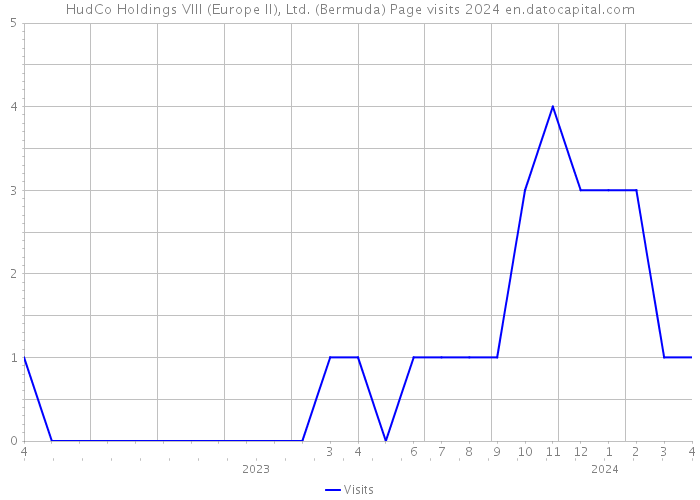 HudCo Holdings VIII (Europe II), Ltd. (Bermuda) Page visits 2024 
