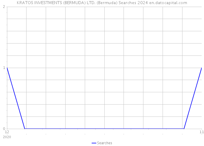KRATOS INVESTMENTS (BERMUDA) LTD. (Bermuda) Searches 2024 