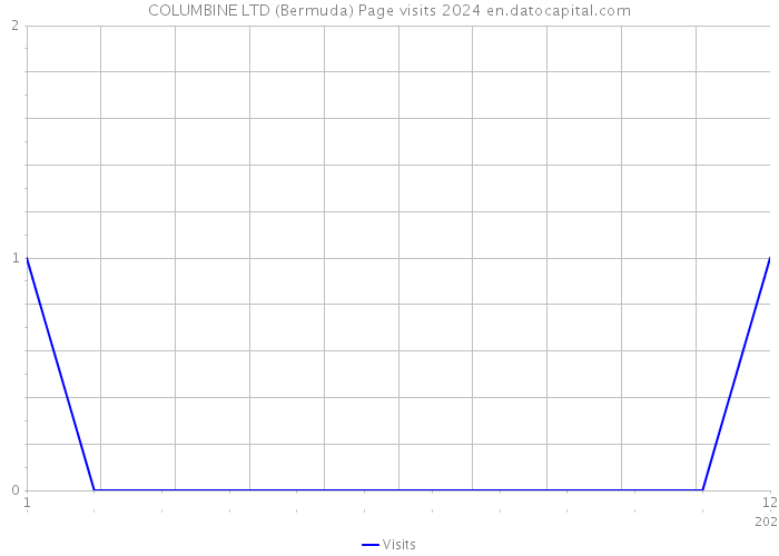 COLUMBINE LTD (Bermuda) Page visits 2024 