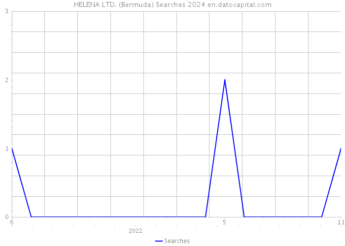 HELENA LTD. (Bermuda) Searches 2024 