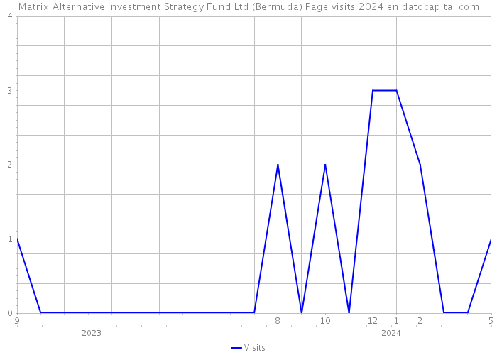 Matrix Alternative Investment Strategy Fund Ltd (Bermuda) Page visits 2024 
