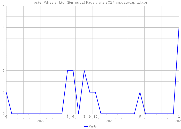 Foster Wheeler Ltd. (Bermuda) Page visits 2024 
