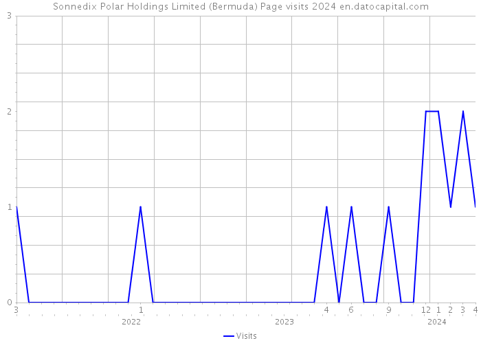 Sonnedix Polar Holdings Limited (Bermuda) Page visits 2024 