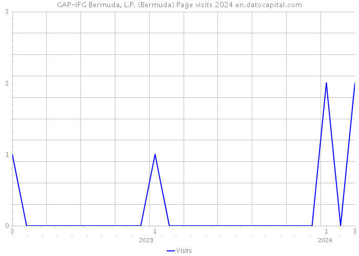 GAP-IFG Bermuda, L.P. (Bermuda) Page visits 2024 